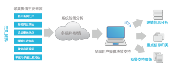 電力企業網絡輿情監控管理的策略與技術路徑