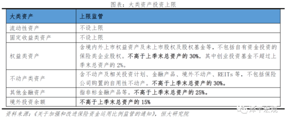 保險資金運用 現狀、投資偏好與投資收益展望