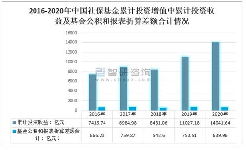 2020年中國社?；鸢l展現狀分析 資產總額與投資收益持續增長