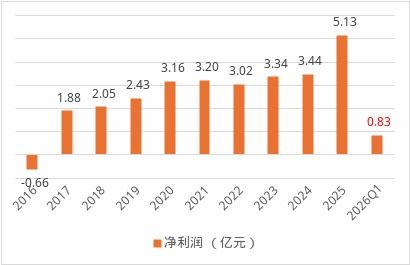 十年副總告別中銀保險 5億凈利潤背后的投資端高歌與承保端分化